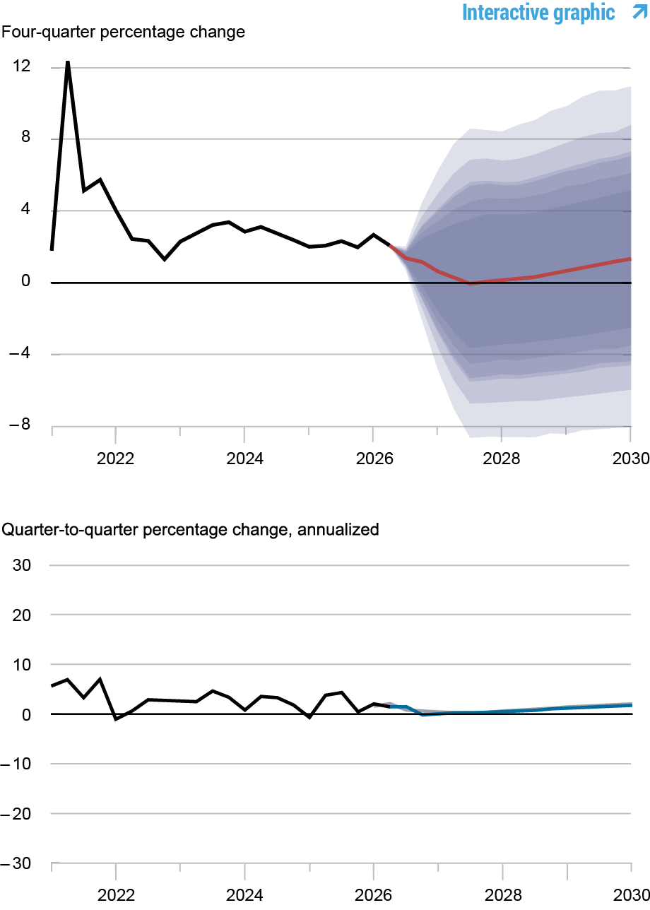 Two charts tracking forecasts of output growth, 2019 - 2030; top line and area chart depicts fourth quarter percentage change: black line shows actual data, 2019 - 2026, red line shows model forecast, 2026 - 2030, and shaded areas mark forecast uncertainty at 50, 60, 70, 80, and 90% probability levels; bottom line chart depicts quarter-to-quarter annualized percentage change: black line shows actual data, 2019 - 2026, blue line shows current forecast, 2026 - 2030, and gray line shows the June 2026 forecast, 2026 – 2030.