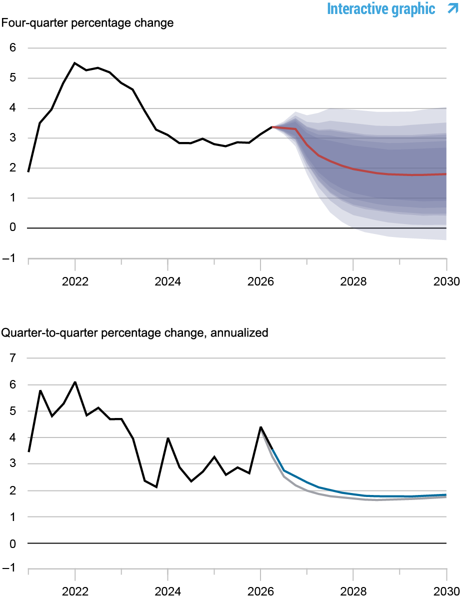 Two line charts tracking inflation forecasts, 2020 - 2028; top chart depicts four-quarter annualized percentage change in core PCE inflation: black line shows actual data, 2020 - 2026, red line shows model forecast, 2026 - 2030, and shaded areas mark forecast uncertainty at 50, 60, 70, 80, and 90% probability levels; bottom chart depicts quarter-to-quarter annualized percentage change in core PCE inflation; black line shows actual data, 2020 - 2026, blue line shows current forecast, 2026 - 2030, and gray line shows June 2026 forecast, 2026 – 2030.