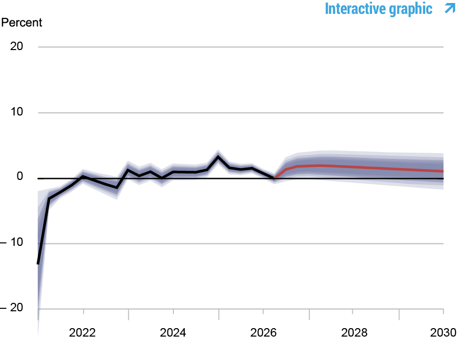 Line and area chart tracking real natural rate of interest; black line shows the model’s mean estimate of the real natural rate of interest, 2020 - 2026, red line shows model forecast, 2026 - 2030, and shaded areas mark forecast uncertainty at 50, 60, 70, 80, and 90% probability levels.