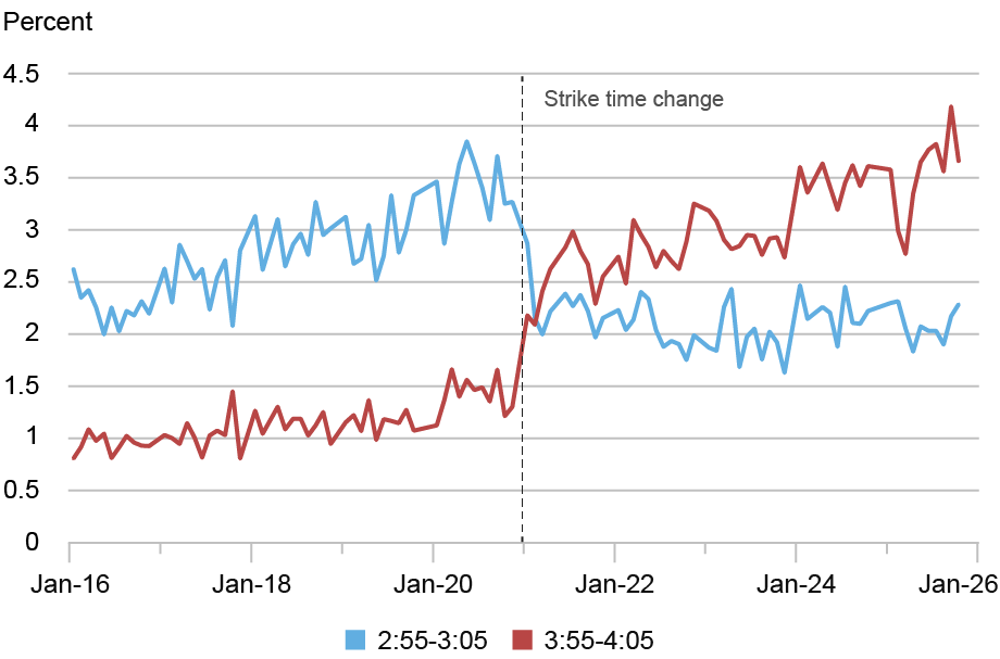Line chart showing the average percentage share (vertical axis, ranging from zero to 4.5 percent) of daily trading volume between 2:55-3:05 p.m. (blue line) and 3:55-4:05 p.m. (red line) for each month from January 2016 to December 2025 (horizontal axis). A vertical dashed line marks when the Bloomberg strike time changed from 3 p.m. to 4 p.m. The two lines cross shortly after the strike time change, with the blue line higher than the red line before the change and the red line climbing somewhat higher after the change.
