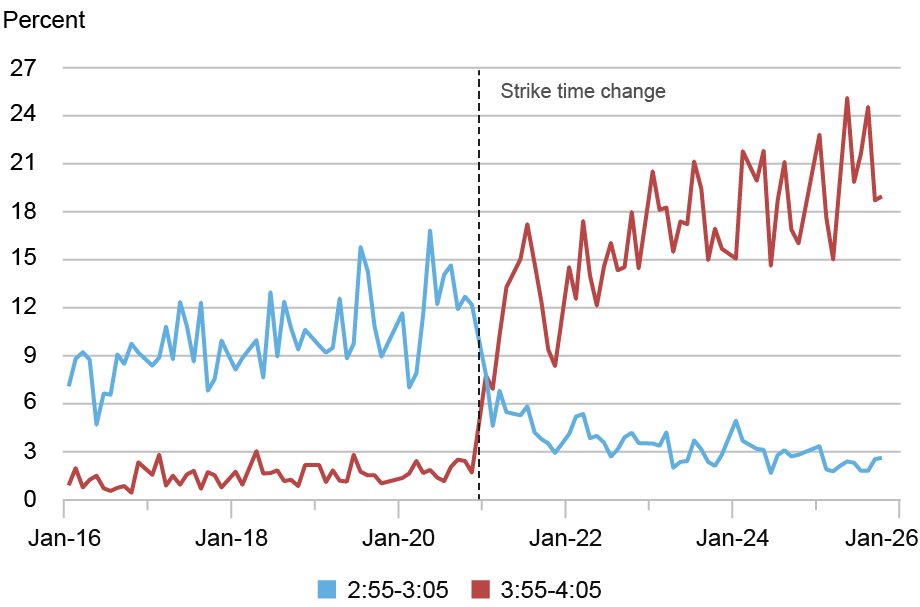 Line chart showing the average percentage share (vertical axis, ranging from zero to 27 percent) of daily trading volume between 2:55-3:05 p.m. (blue line) and 3:55-4:05 p.m. (red line) on the last trading day of each month from January 2016 to December 2025 (horizontal axis). A vertical dashed line marks when the Bloomberg strike time changed from 3 p.m. to 4 p.m. The two lines cross shortly after the strike time change, with the blue line higher than the red line before the change and the red line climbing much higher after the change.
