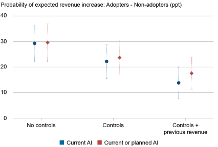  Dot and line chart plotting the net probability of expected revenue increases of AI adopters relative to non-adopters (vertical axis) for firms currently using AI (blue) and those with current or planned AI (red), with dotted lines showing 95 percent confidence intervals, separated by results that include, from left to right (horizontal axis), no controls, controls, and controls plus previous employment; after accounting for firm and owner characteristics and past-twelve-month revenue changes, AI users still have a 14 percentage point advantage over non-users in net expected revenue growth.