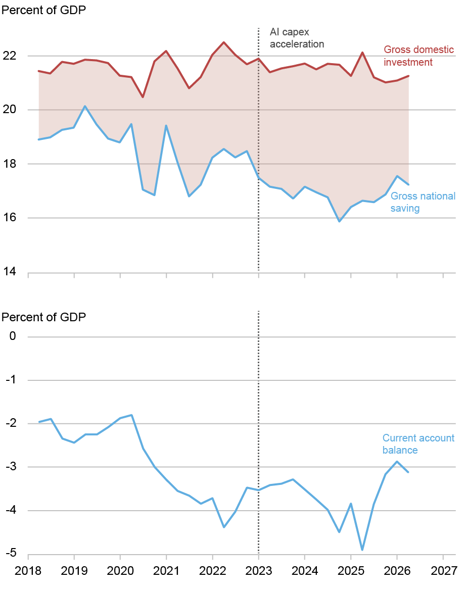 Two line charts tracking the investment, saving, and current account balances in percentage of GDP (vertical axes) from 2018 through 2026 (horizontal axes); top chart tracks the investment spending-to-GDP (red) and savings-to-GDP (blue) ratios, bottom chart tracks the current account-to-GDP ratio (blue); the current account deficit widened since 2018, from roughly 2.2 percent of GDP on average in 2015–19 to about 3.7 percent since 2023; however, the widening comes almost entirely from the sav...